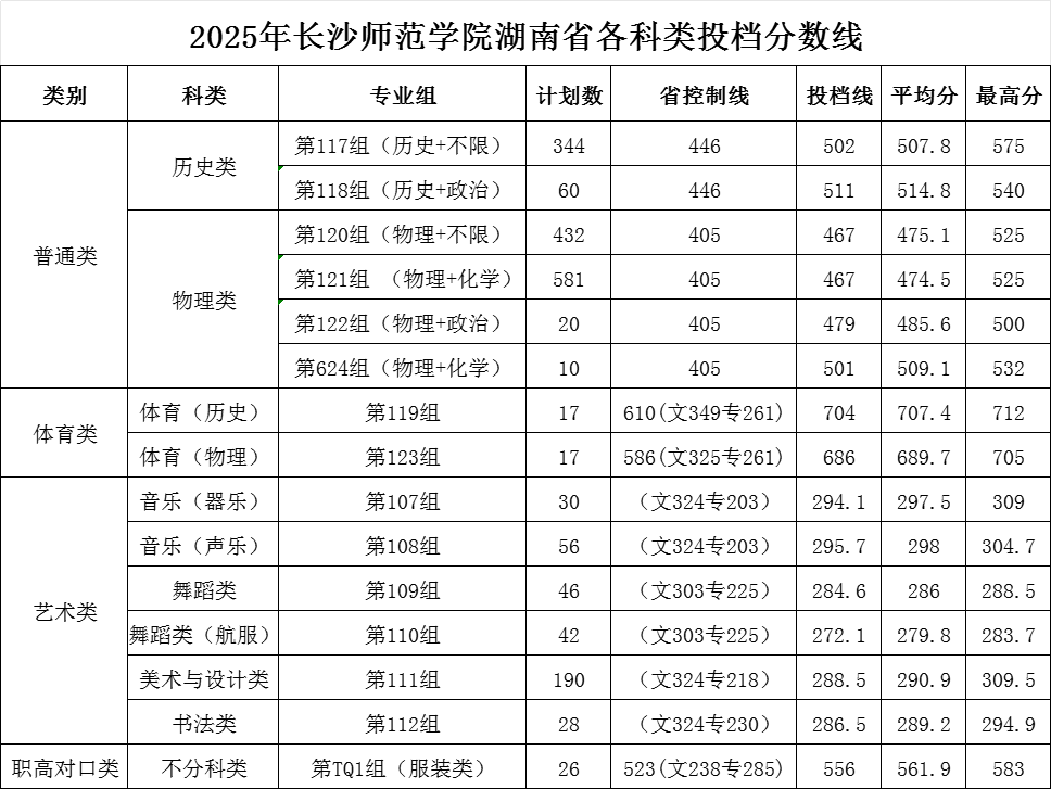 2025长沙师范学院录取分数线（含2023-2024历年）