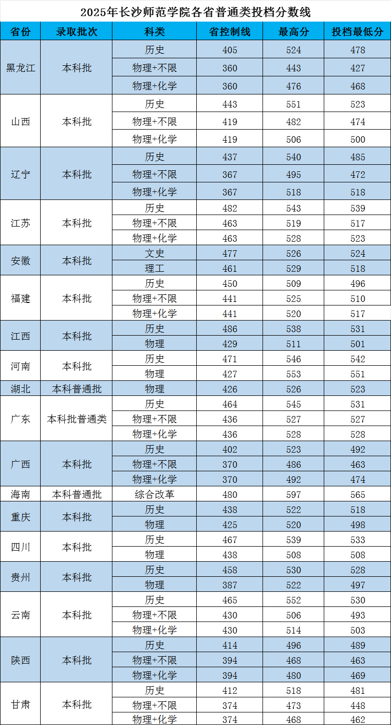 2025长沙师范学院录取分数线（含2023-2024历年）