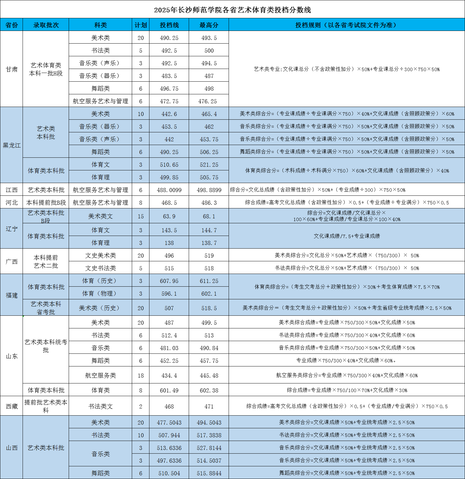 2025长沙师范学院录取分数线（含2023-2024历年）