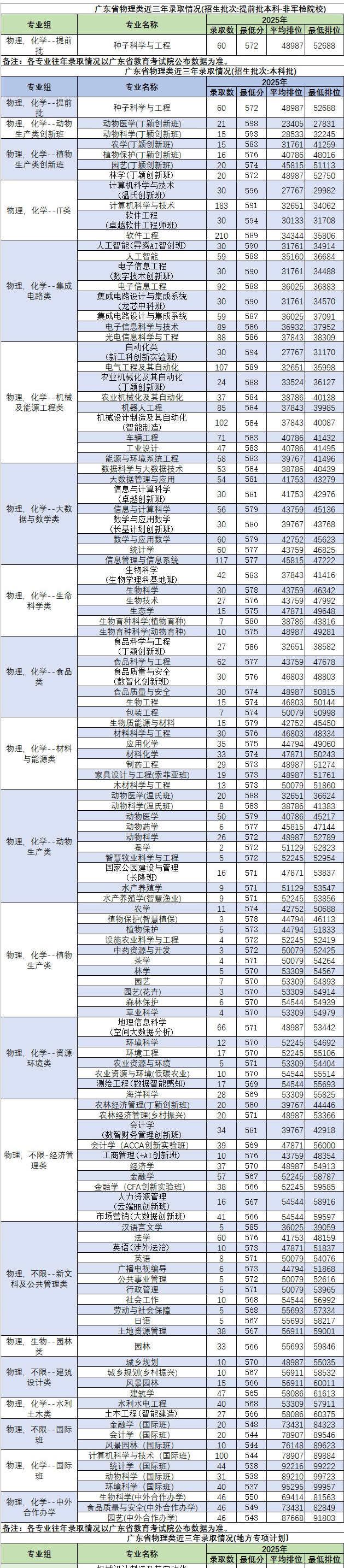 2025华南农业大学录取分数线（含2023-2024历年）