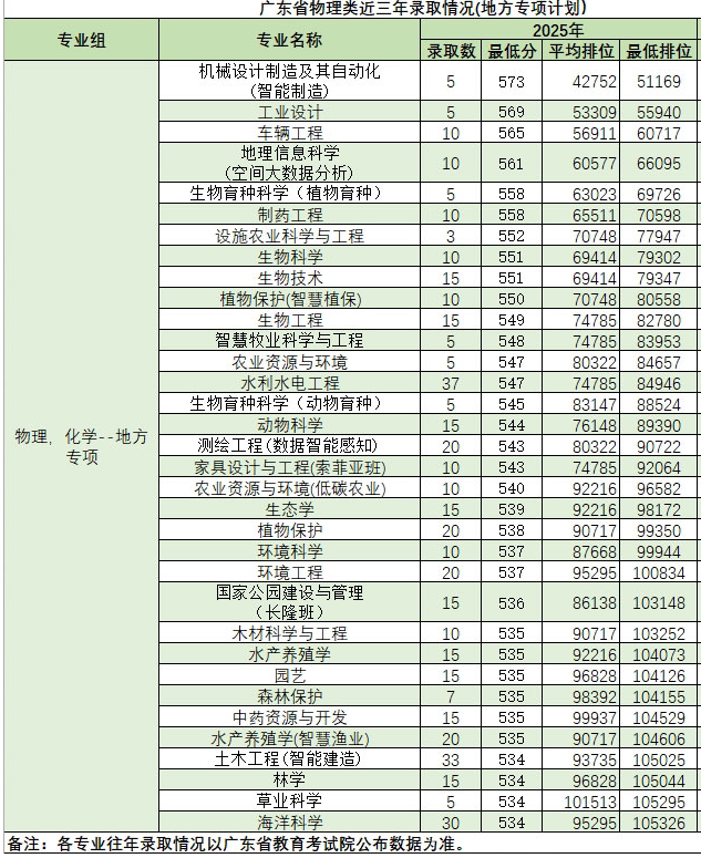 2025华南农业大学录取分数线（含2023-2024历年）