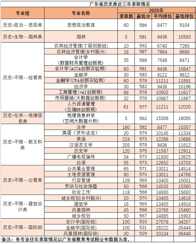 2025华南农业大学录取分数线（含2023-2024历年）