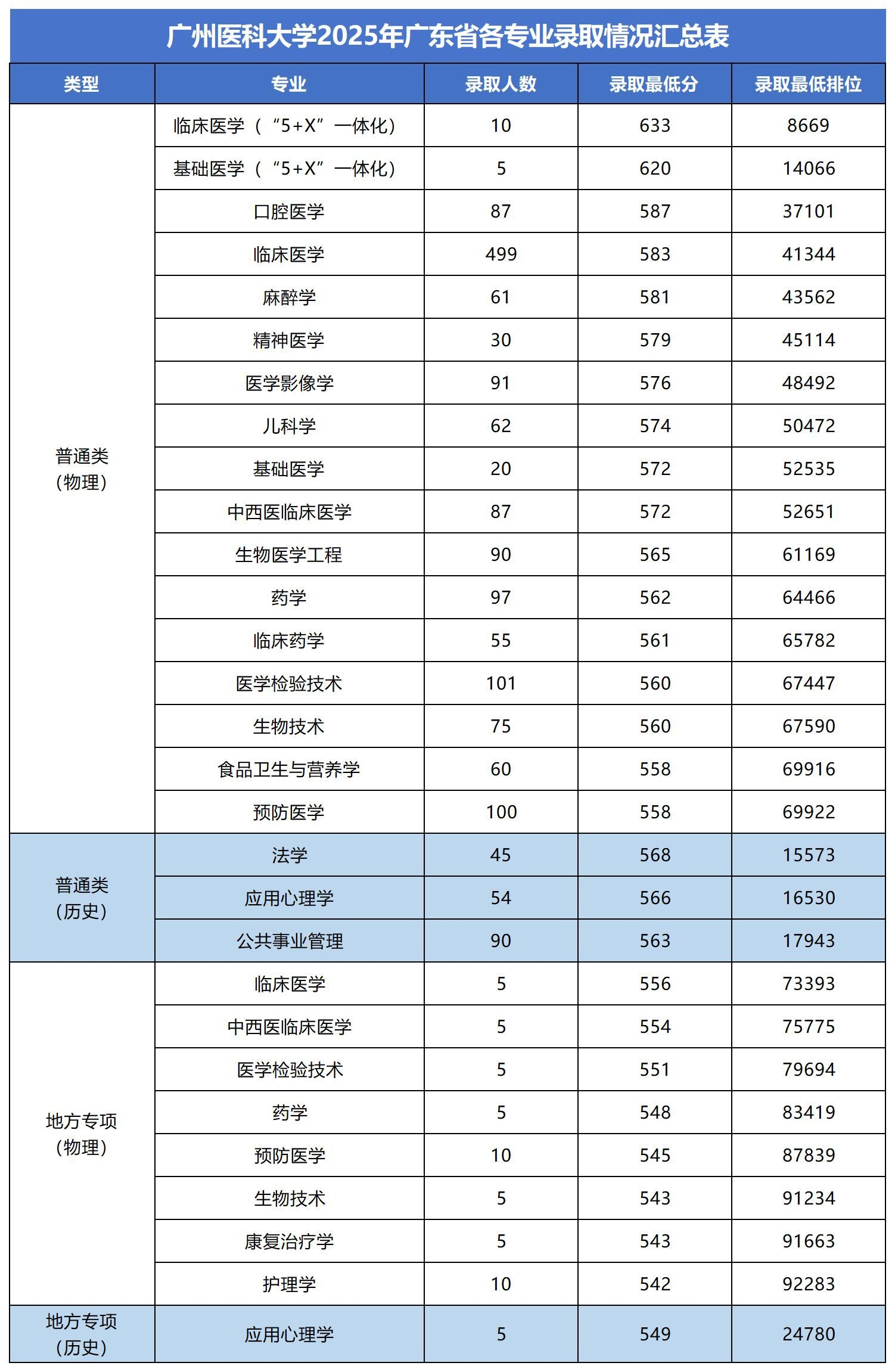 2025广州医科大学录取分数线（含2023-2024历年）