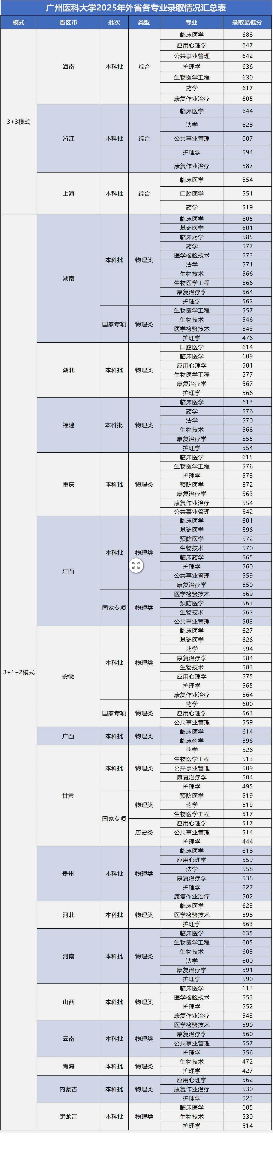 2025广州医科大学录取分数线（含2023-2024历年）