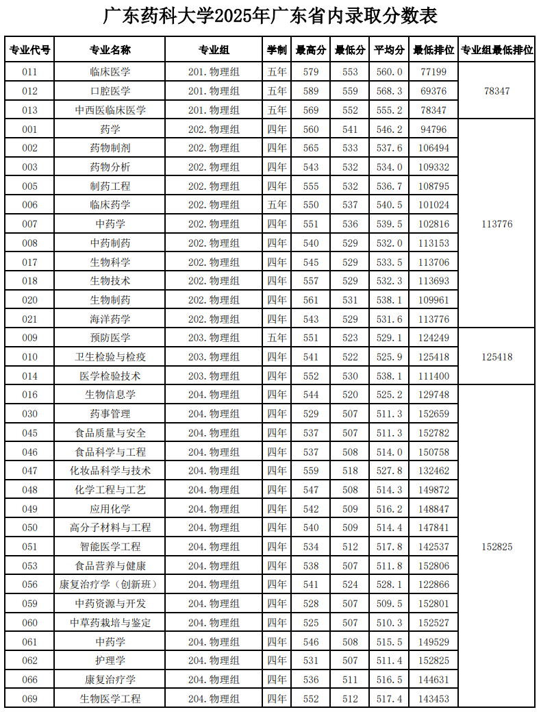 2025广东药科大学录取分数线（含2023-2024历年）
