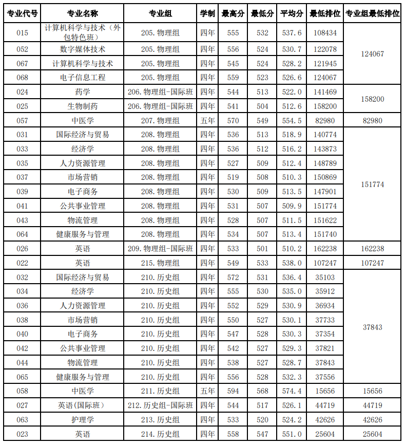 2025广东药科大学录取分数线（含2023-2024历年）
