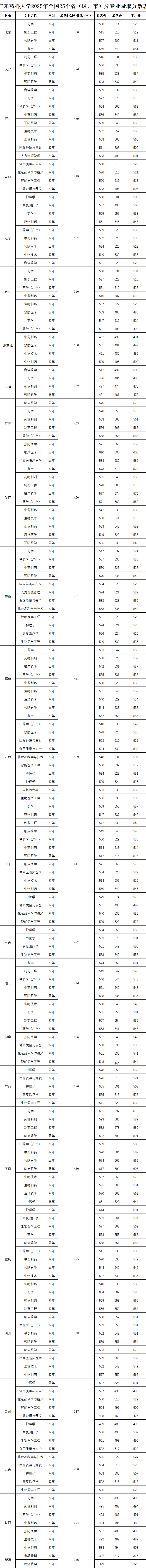 2025广东药科大学录取分数线（含2023-2024历年）