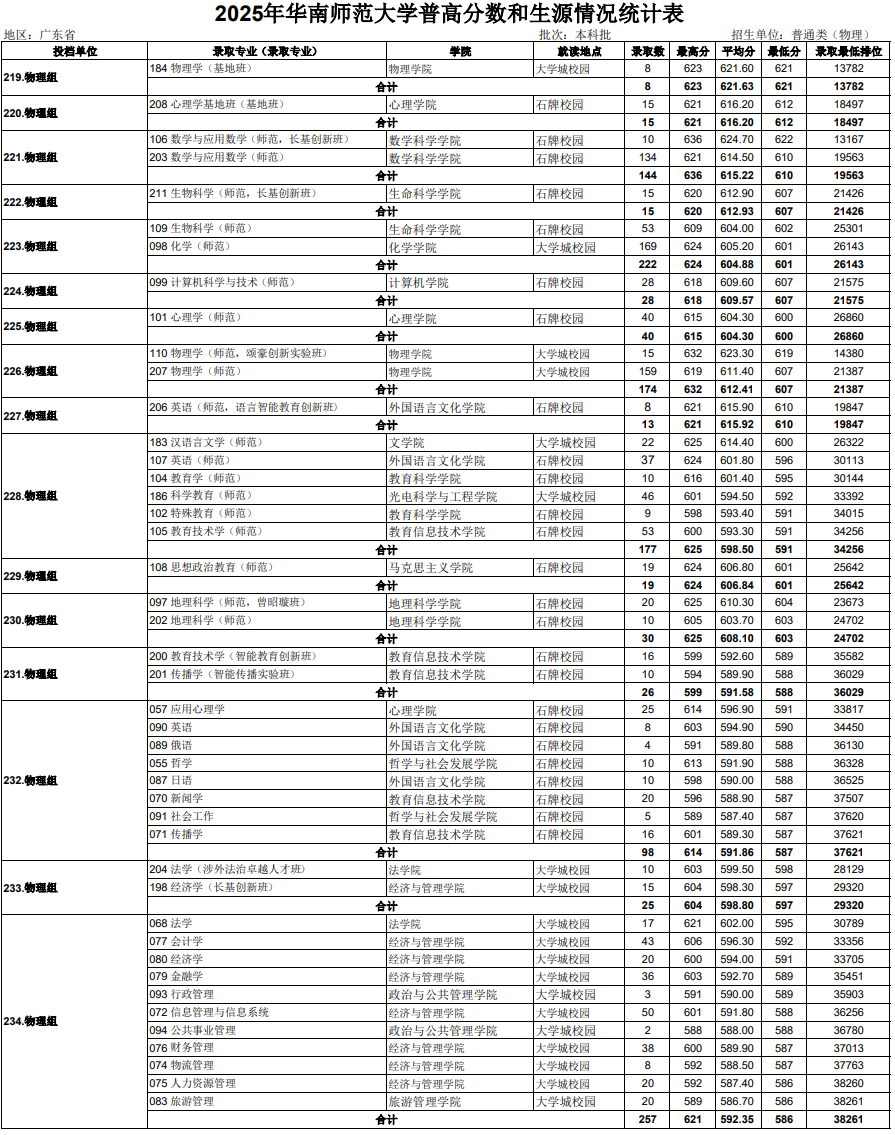2025华南师范大学录取分数线（含2023-2024历年）