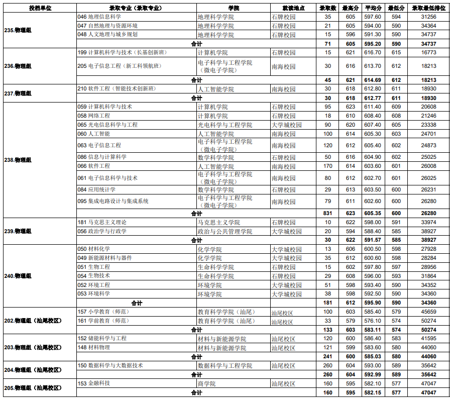2025华南师范大学录取分数线（含2023-2024历年）