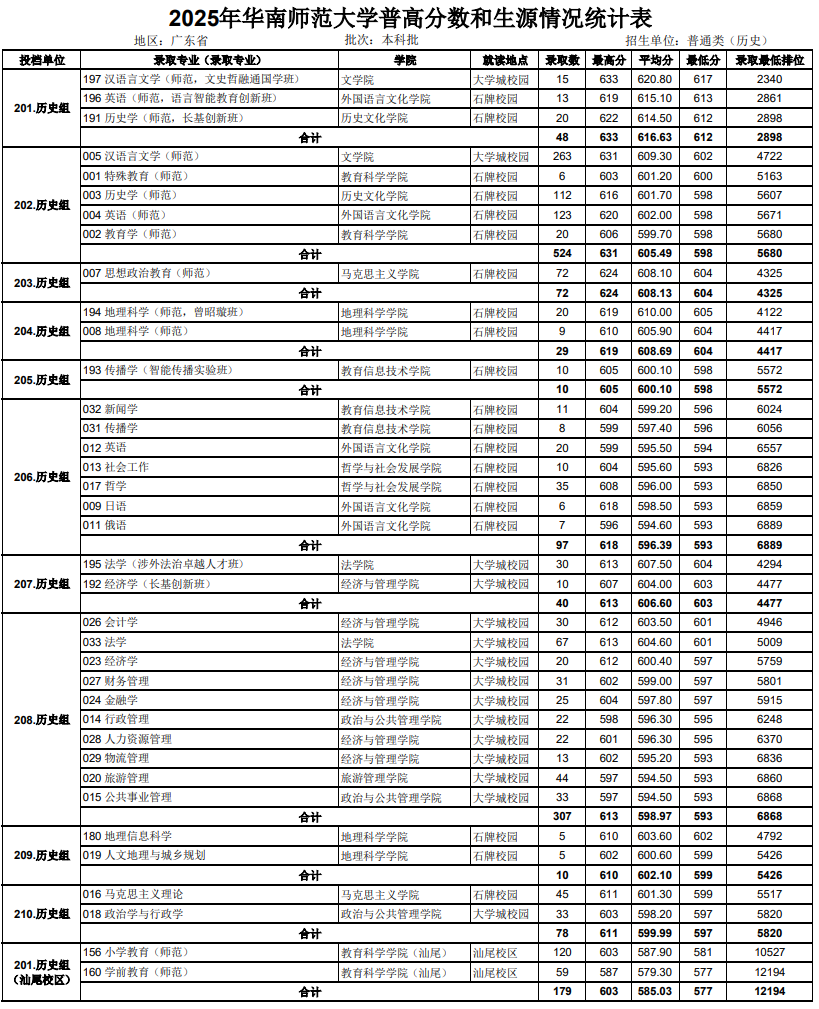 2025华南师范大学录取分数线（含2023-2024历年）