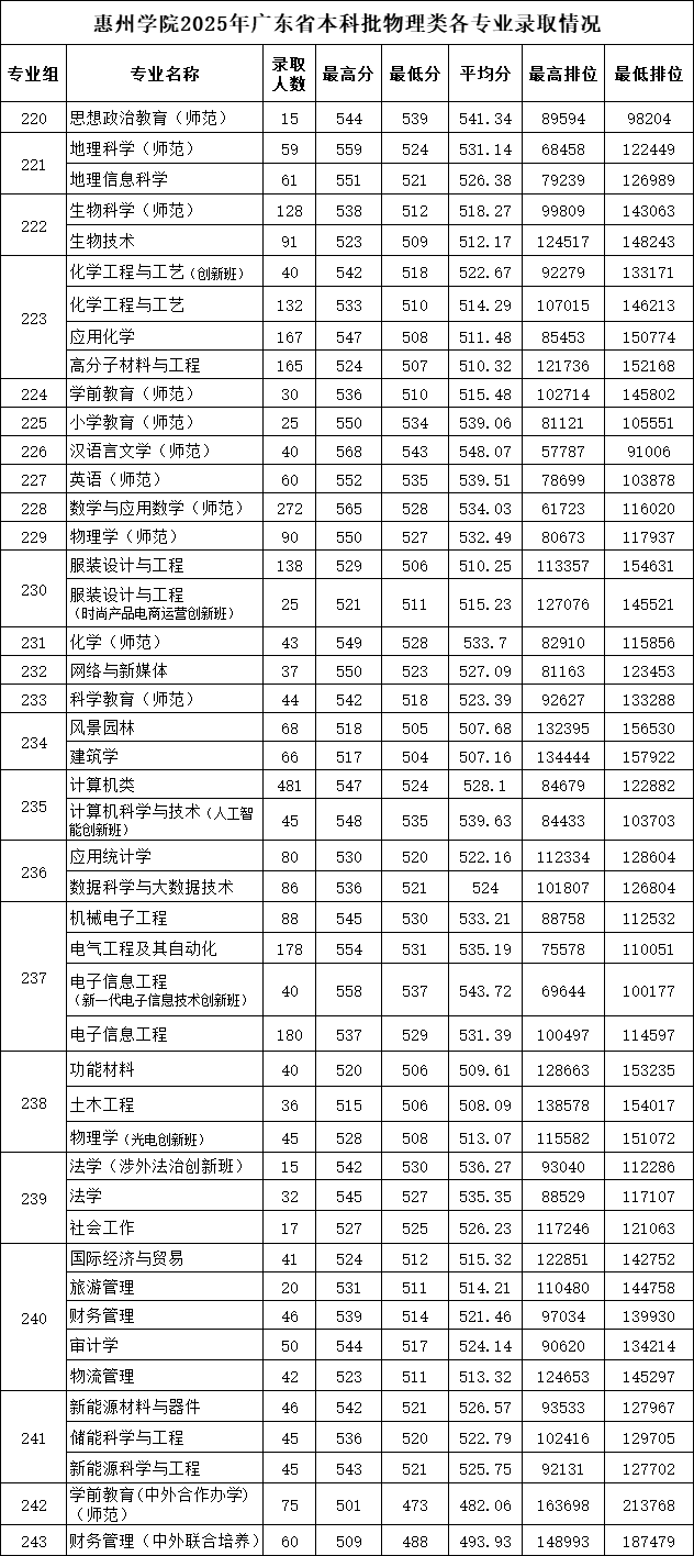 2025惠州学院录取分数线（含2023-2024历年）