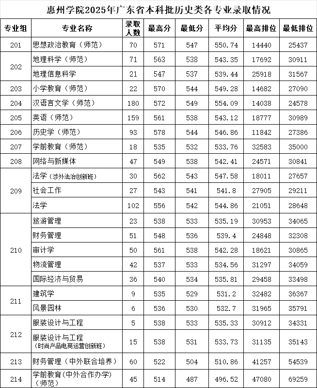 2025惠州学院录取分数线（含2023-2024历年）