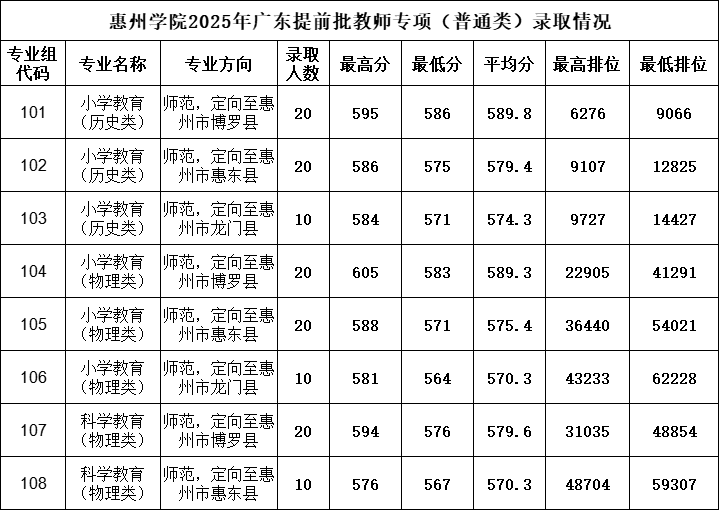 2025惠州学院录取分数线（含2023-2024历年）