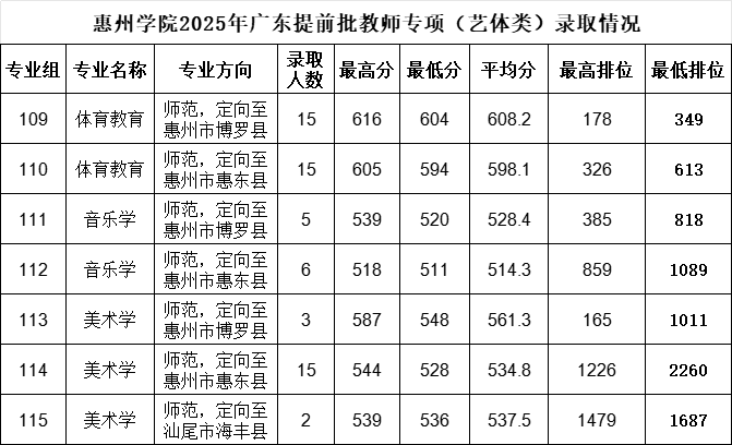 2025惠州学院录取分数线（含2023-2024历年）