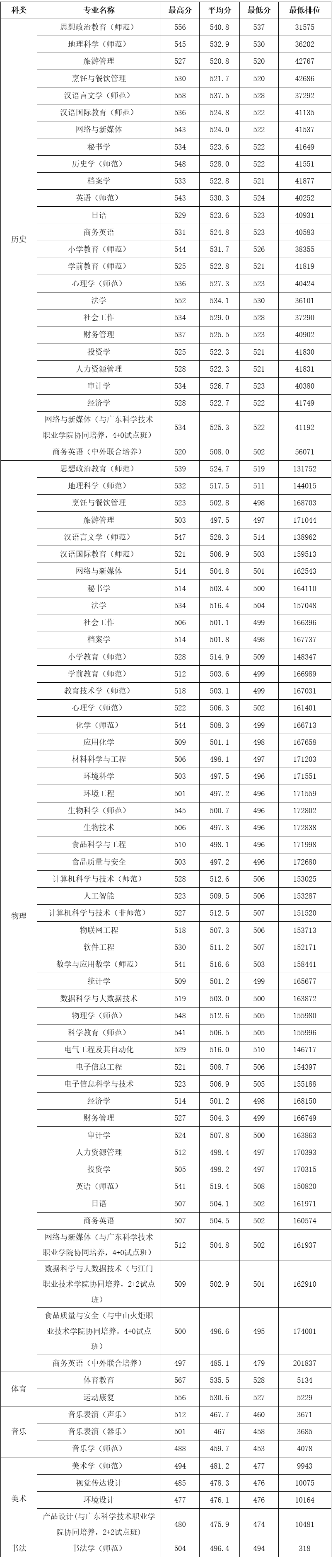 2025韩山师范学院录取分数线（含2023-2024历年）