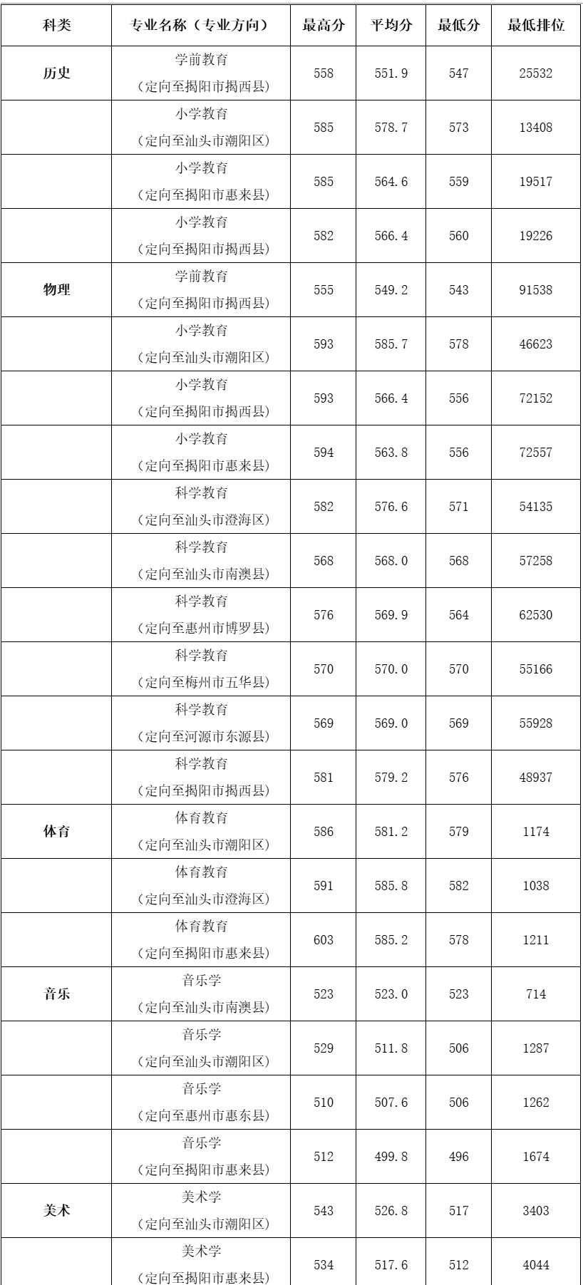 2025韩山师范学院录取分数线（含2023-2024历年）