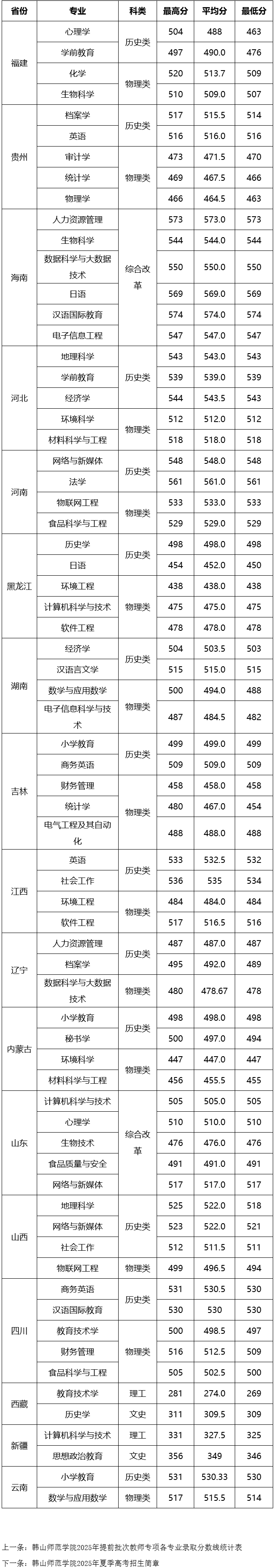 2025韩山师范学院录取分数线（含2023-2024历年）