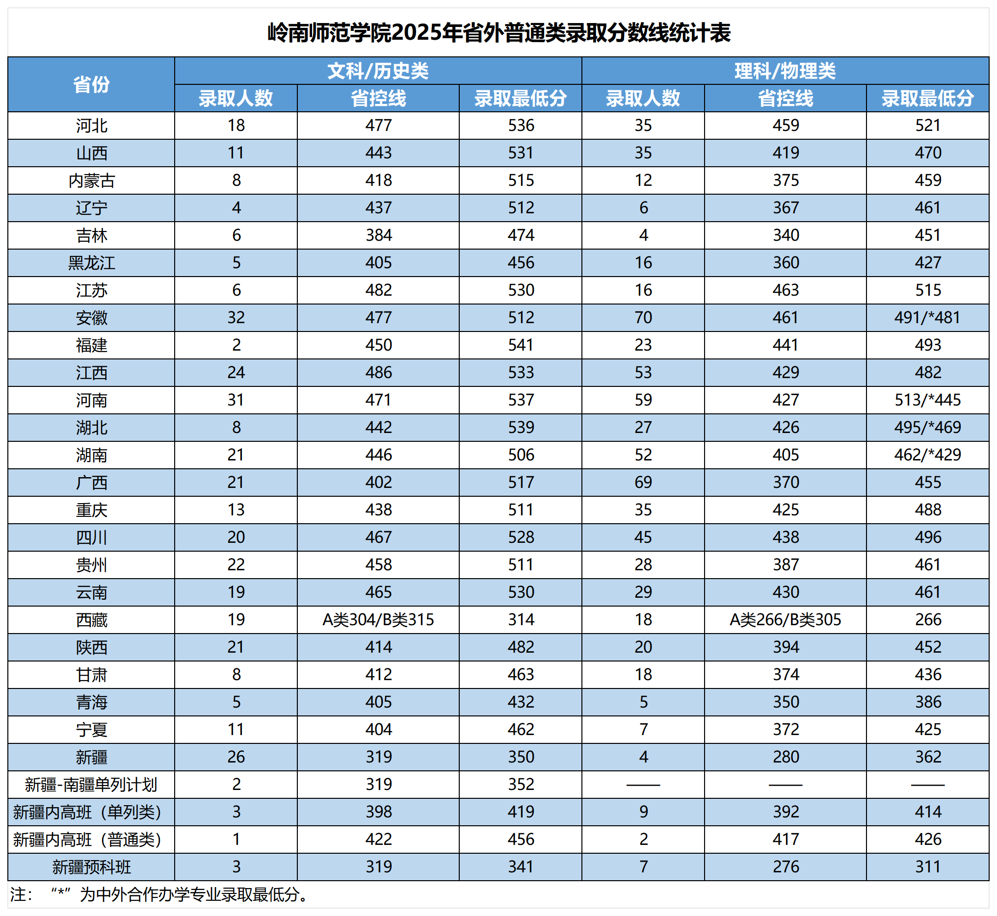 2025岭南师范学院录取分数线（含2023-2024历年）
