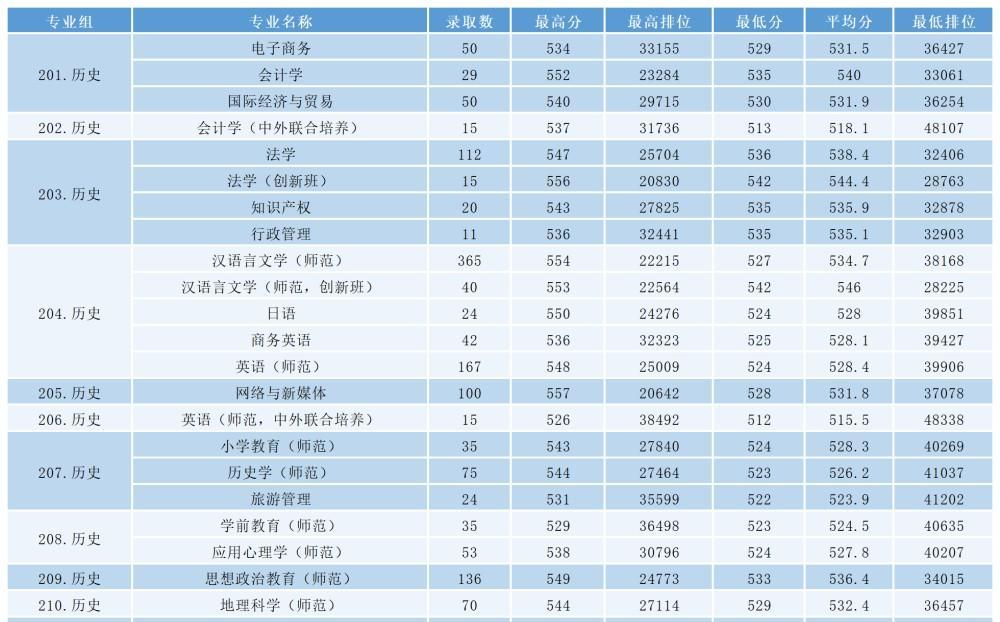 2025肇庆学院录取分数线（含2023-2024历年）