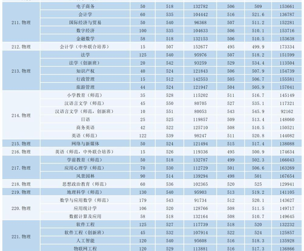 2025肇庆学院录取分数线（含2023-2024历年）