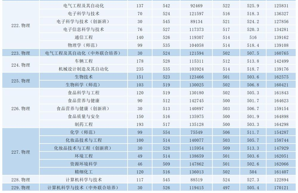 2025肇庆学院录取分数线（含2023-2024历年）