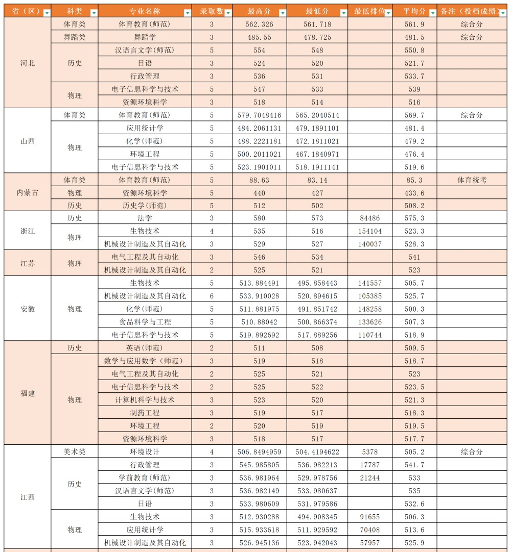 2025肇庆学院录取分数线（含2023-2024历年）