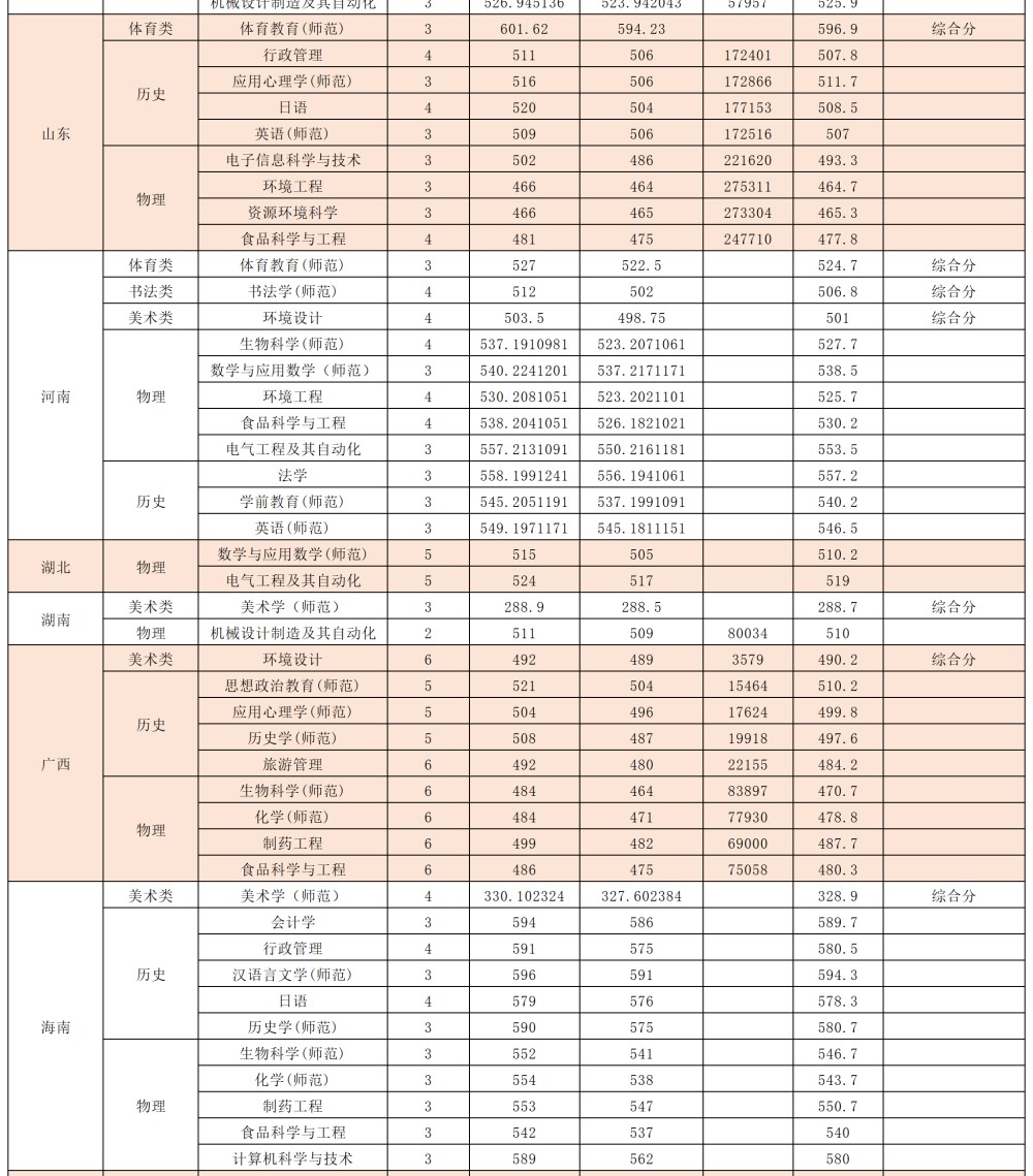 2025肇庆学院录取分数线（含2023-2024历年）