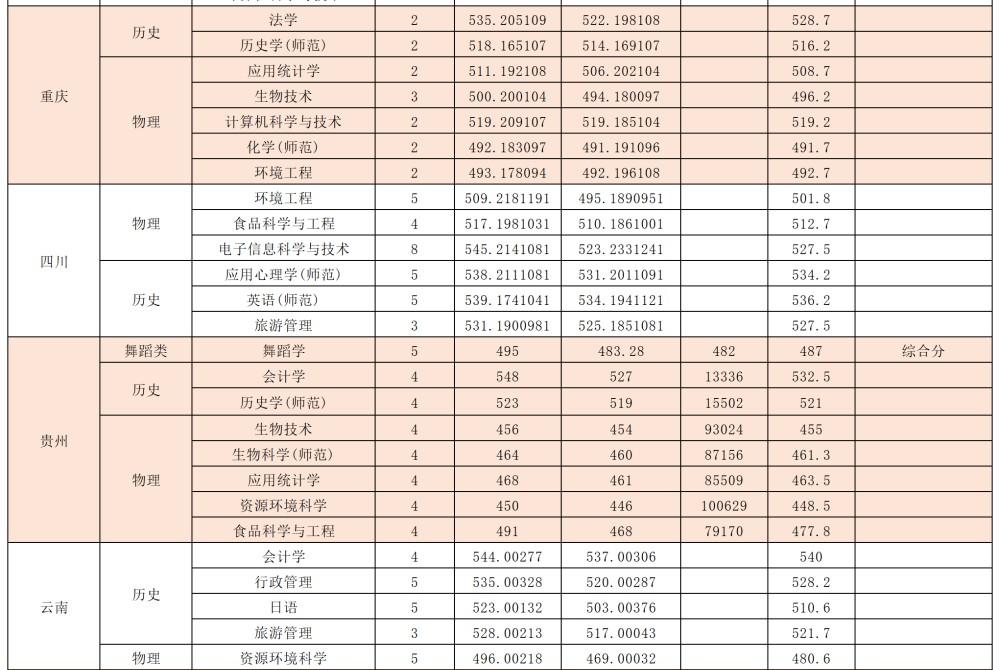 2025肇庆学院录取分数线（含2023-2024历年）