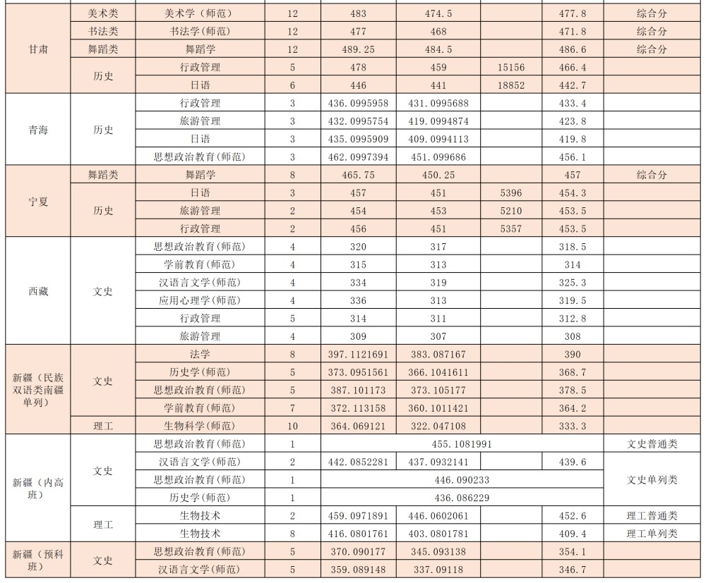 2025肇庆学院录取分数线（含2023-2024历年）