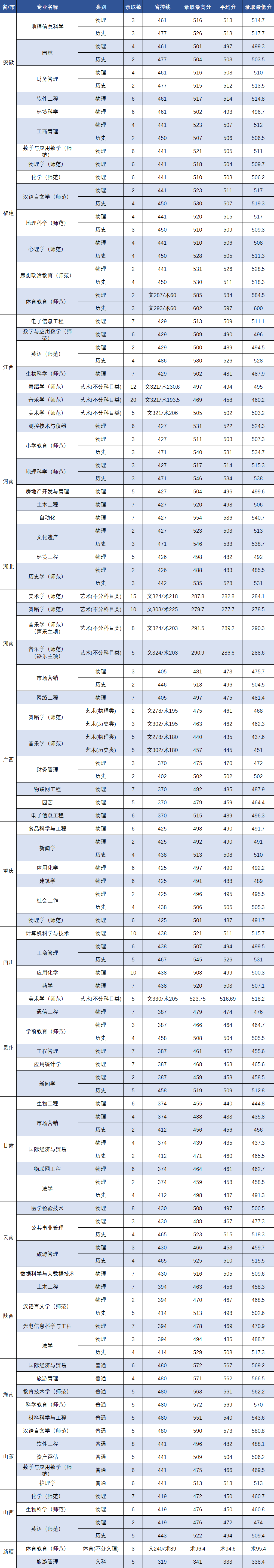 2025嘉应学院录取分数线（含2023-2024历年）