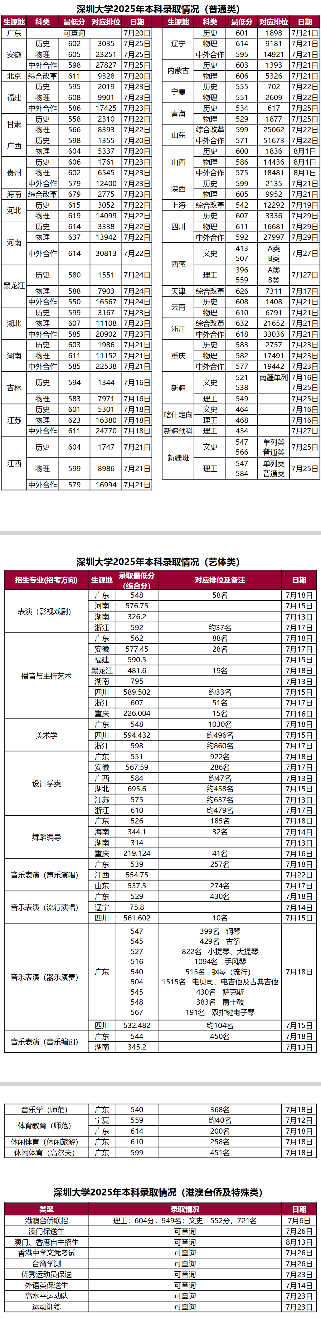 2025深圳大学录取分数线(含2023-2024历年) 2025深圳大学录取分数线(含2023-2024历年)