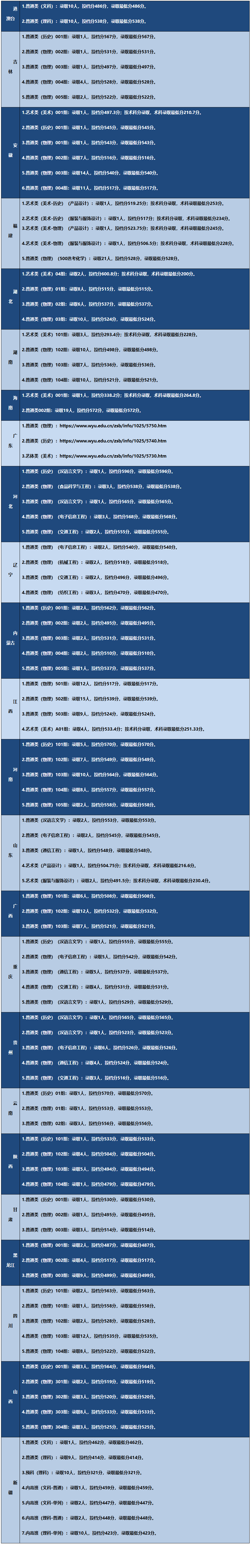 2025五邑大学录取分数线（含2023-2024历年）