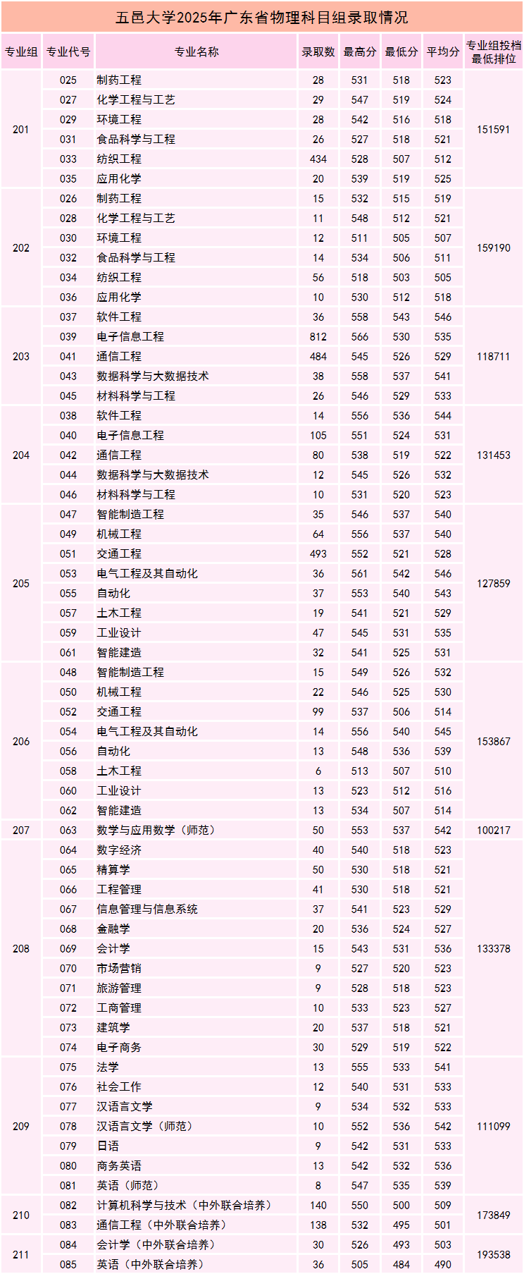 2025五邑大学录取分数线（含2023-2024历年）