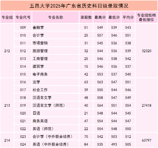 2025五邑大学录取分数线（含2023-2024历年）