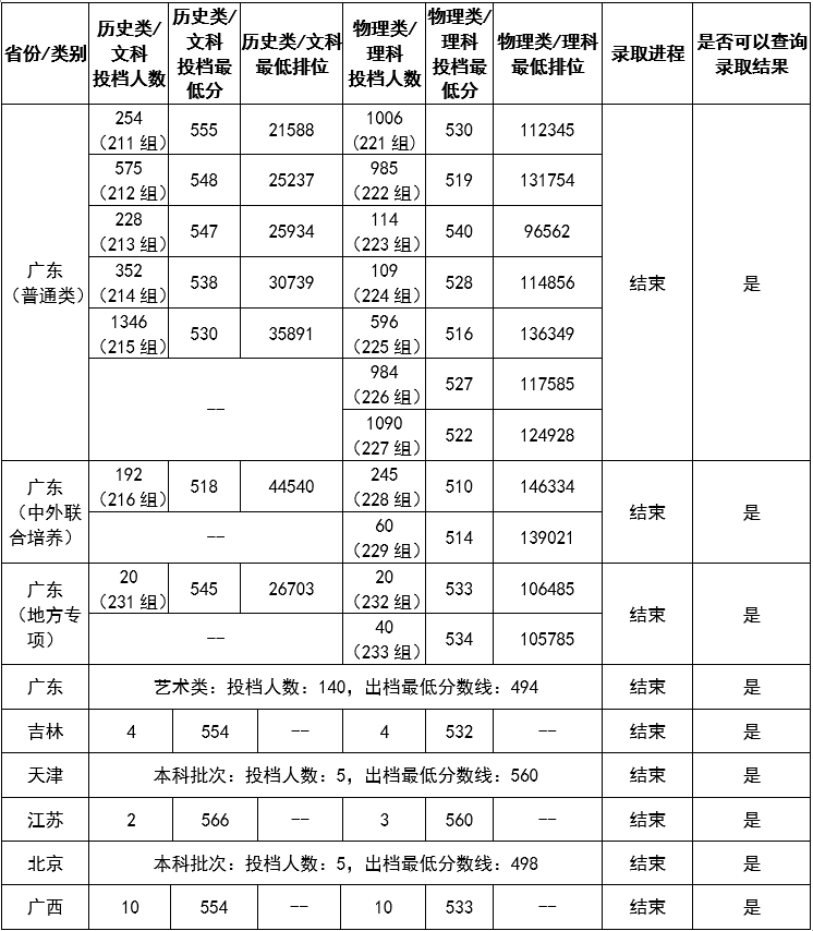 2025广东金融学院录取分数线（含2023-2024历年）