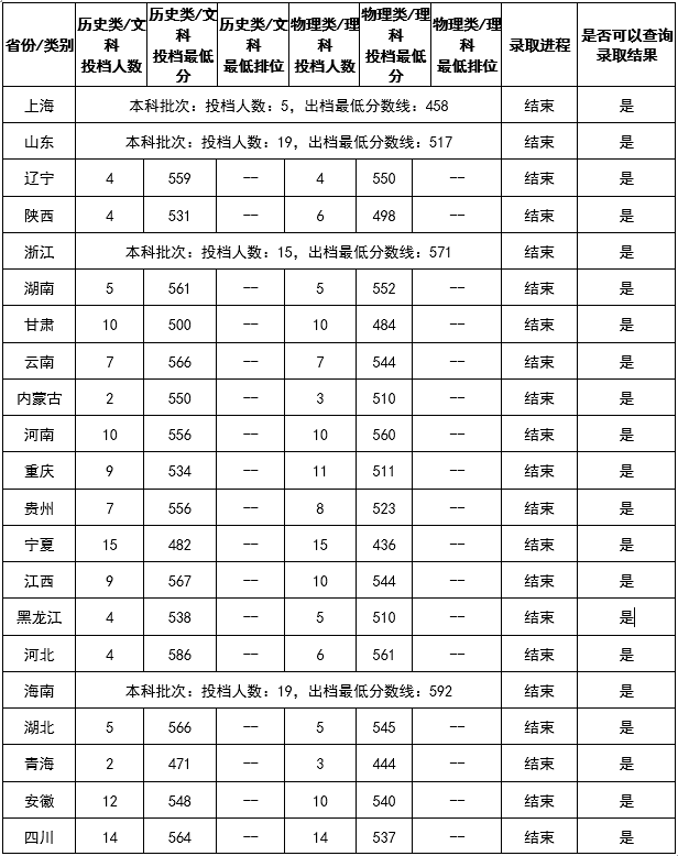 2025广东金融学院录取分数线（含2023-2024历年）