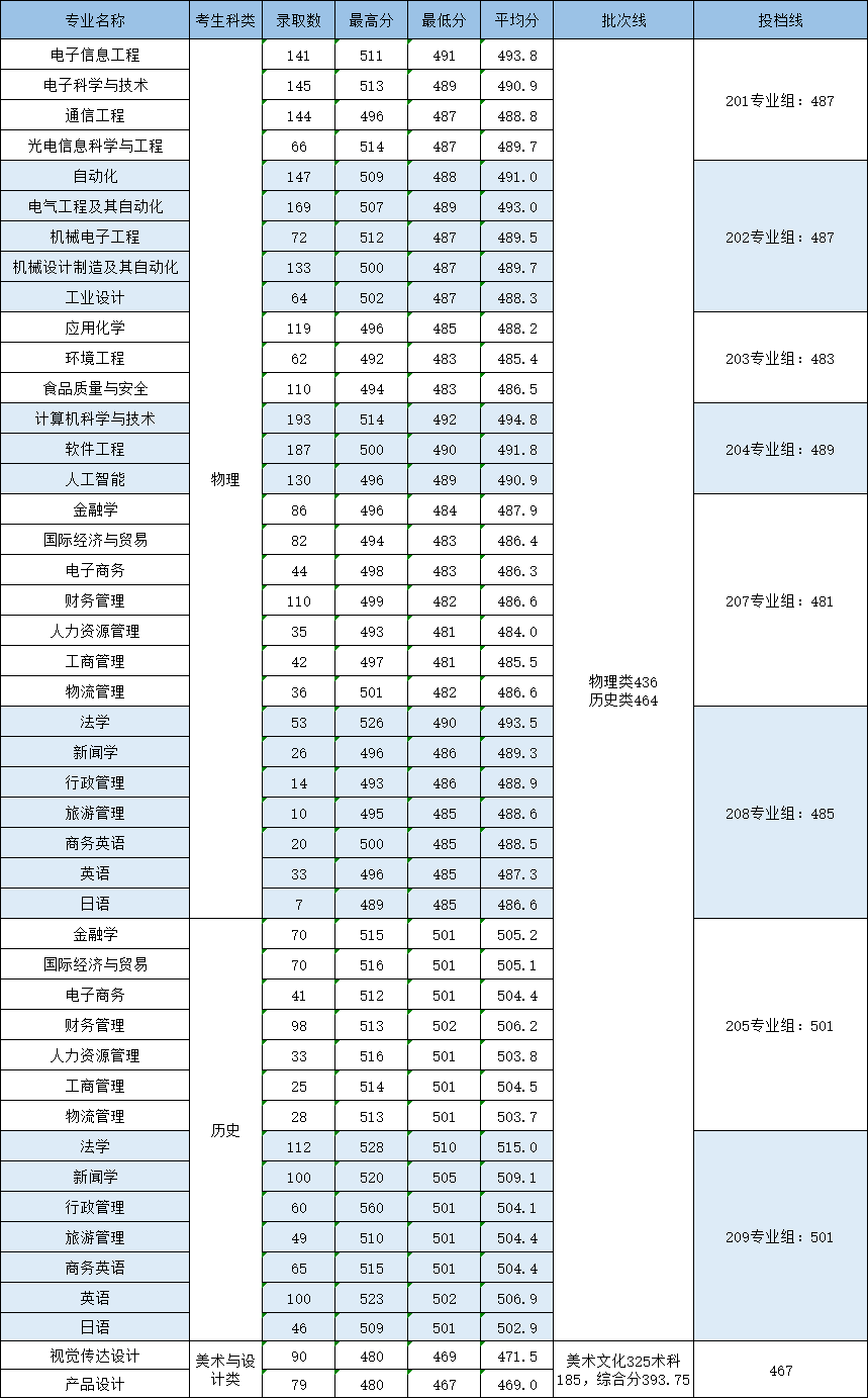 2025电子科技大学中山学院录取分数线（含2023-2024历年）