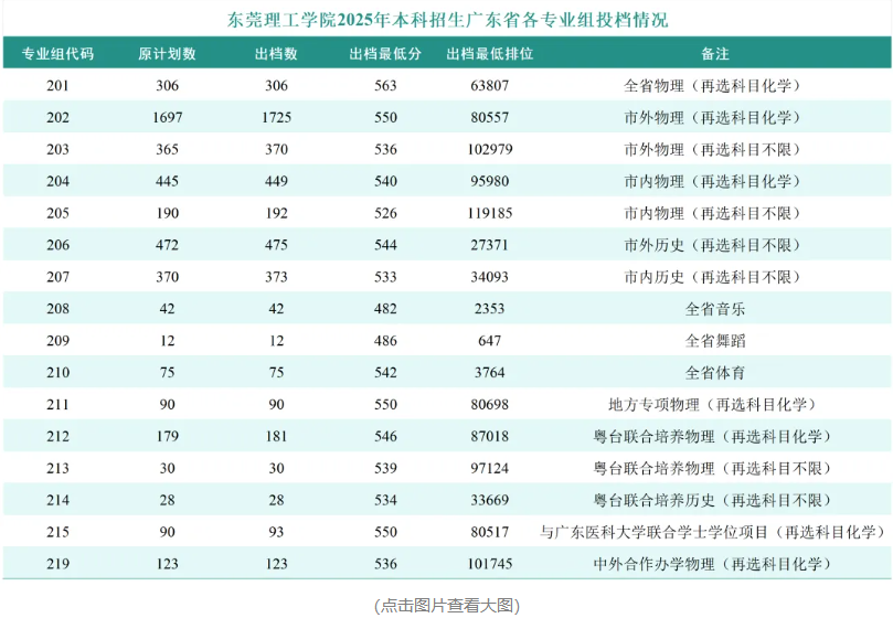 2025东莞理工学院录取分数线（含2023-2024历年）