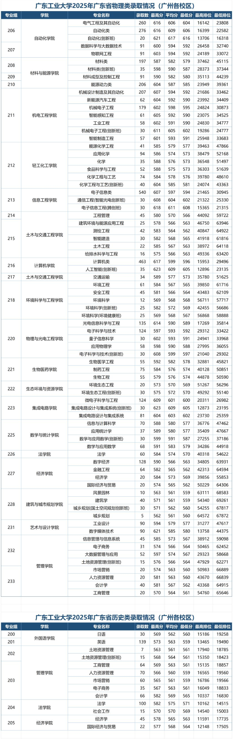 2025广东工业大学录取分数线（含2023-2024历年）