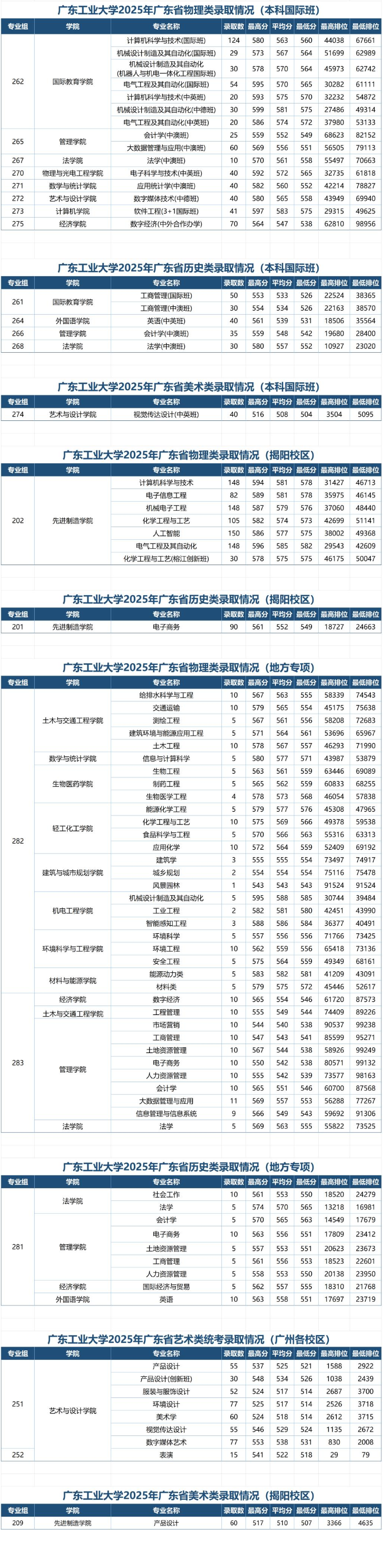 2025广东工业大学录取分数线（含2023-2024历年）