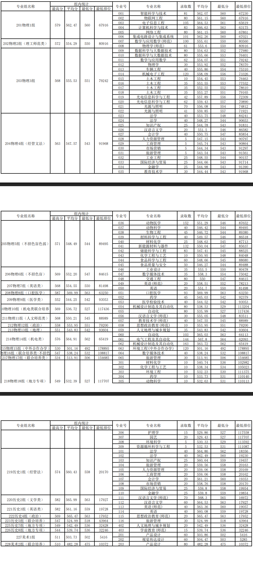 2025佛山大学录取分数线（含2023-2024历年）