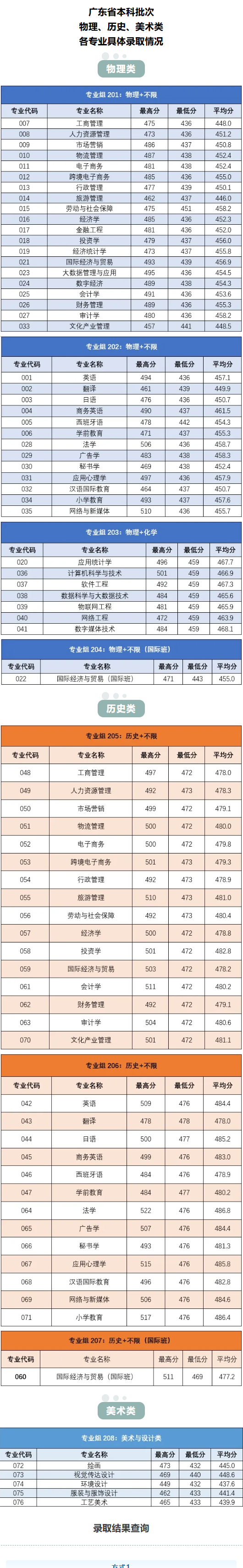 2025广东培正学院录取分数线（含2023-2024历年）