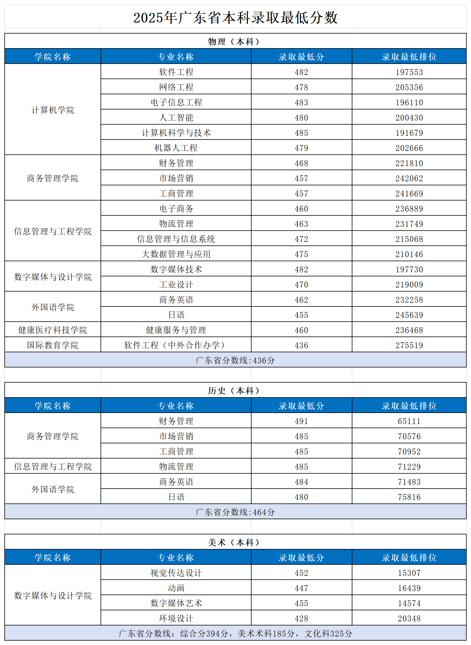 2025广东东软学院录取分数线（含2023-2024历年）