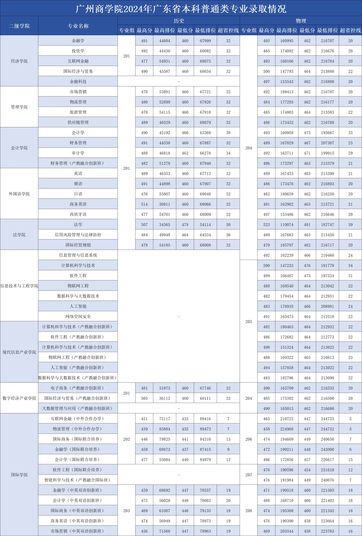 2024广州商学院录取分数线（含2022-2023历年）