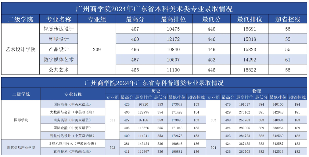 2024广州商学院录取分数线（含2022-2023历年）