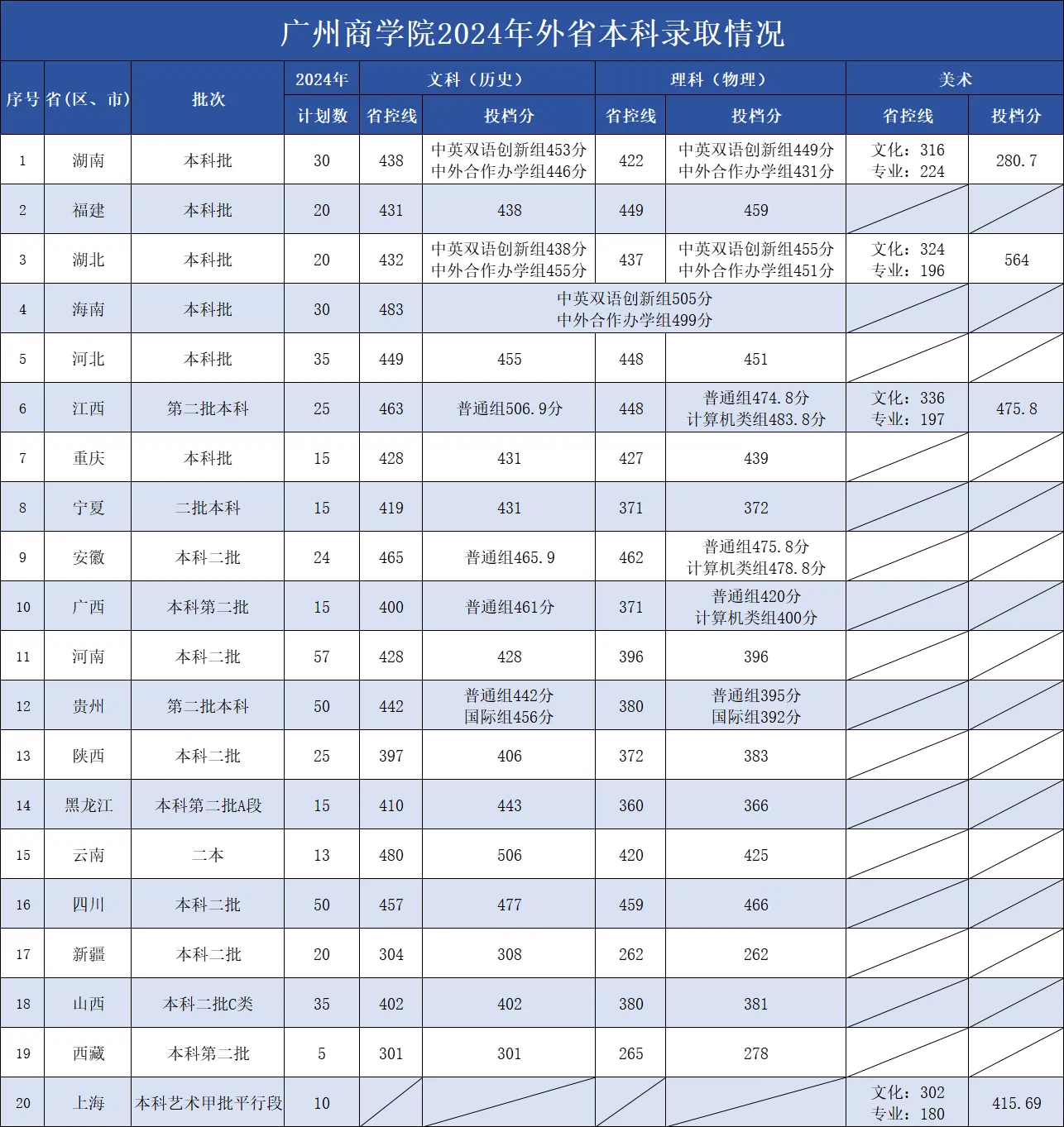 2024广州商学院录取分数线（含2022-2023历年）