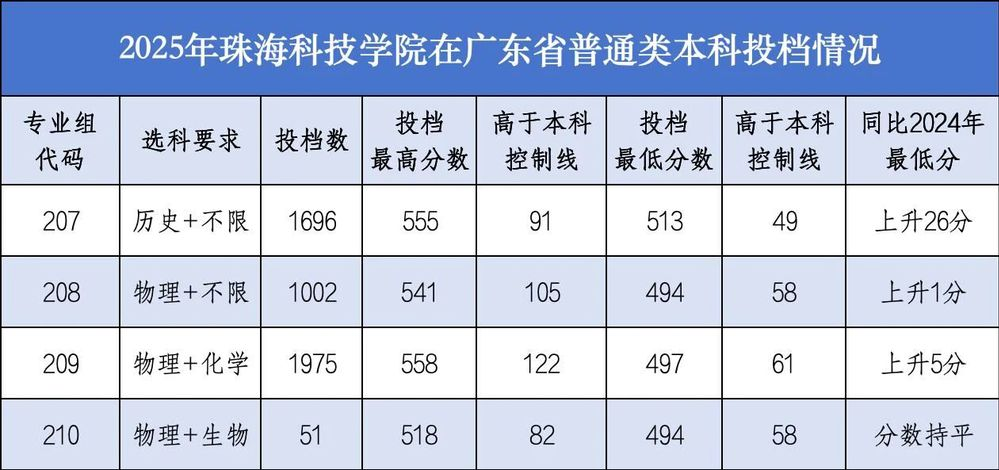 2025珠海科技学院录取分数线（含2023-2024历年）