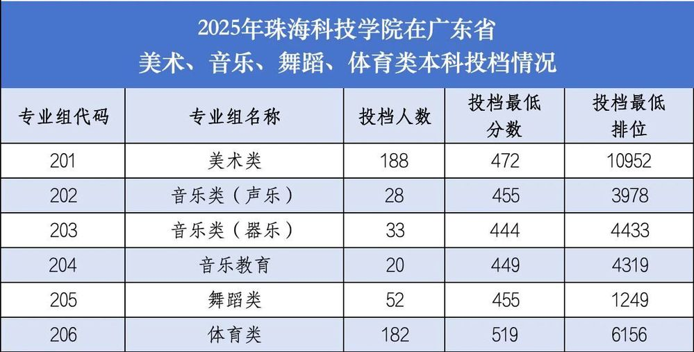 2025珠海科技学院录取分数线（含2023-2024历年）