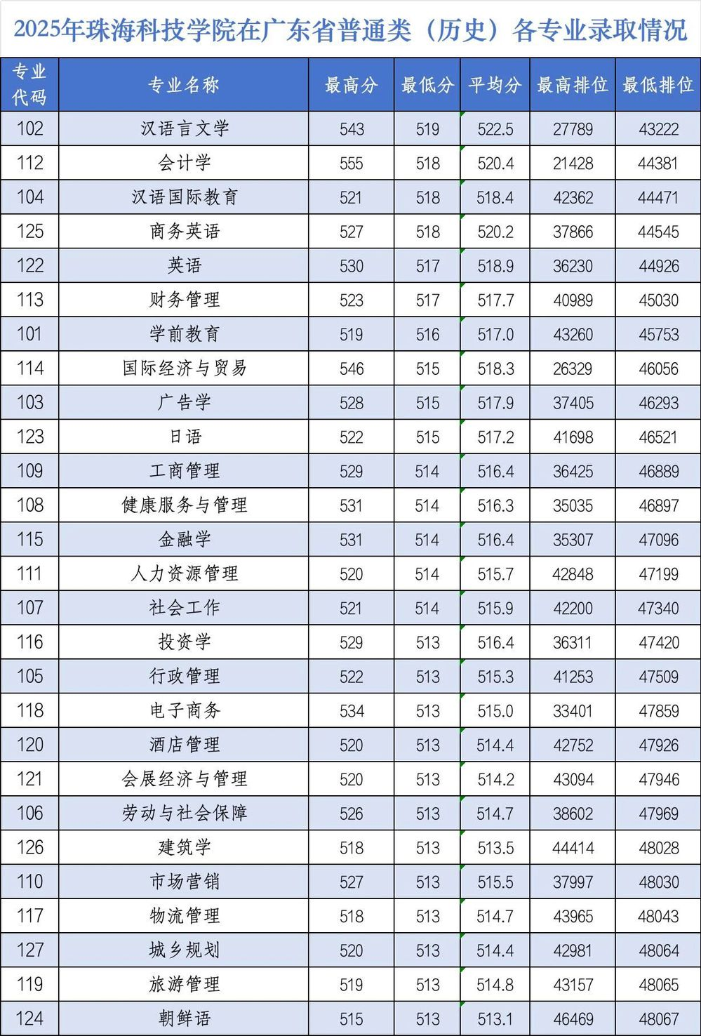 2025珠海科技学院录取分数线（含2023-2024历年）