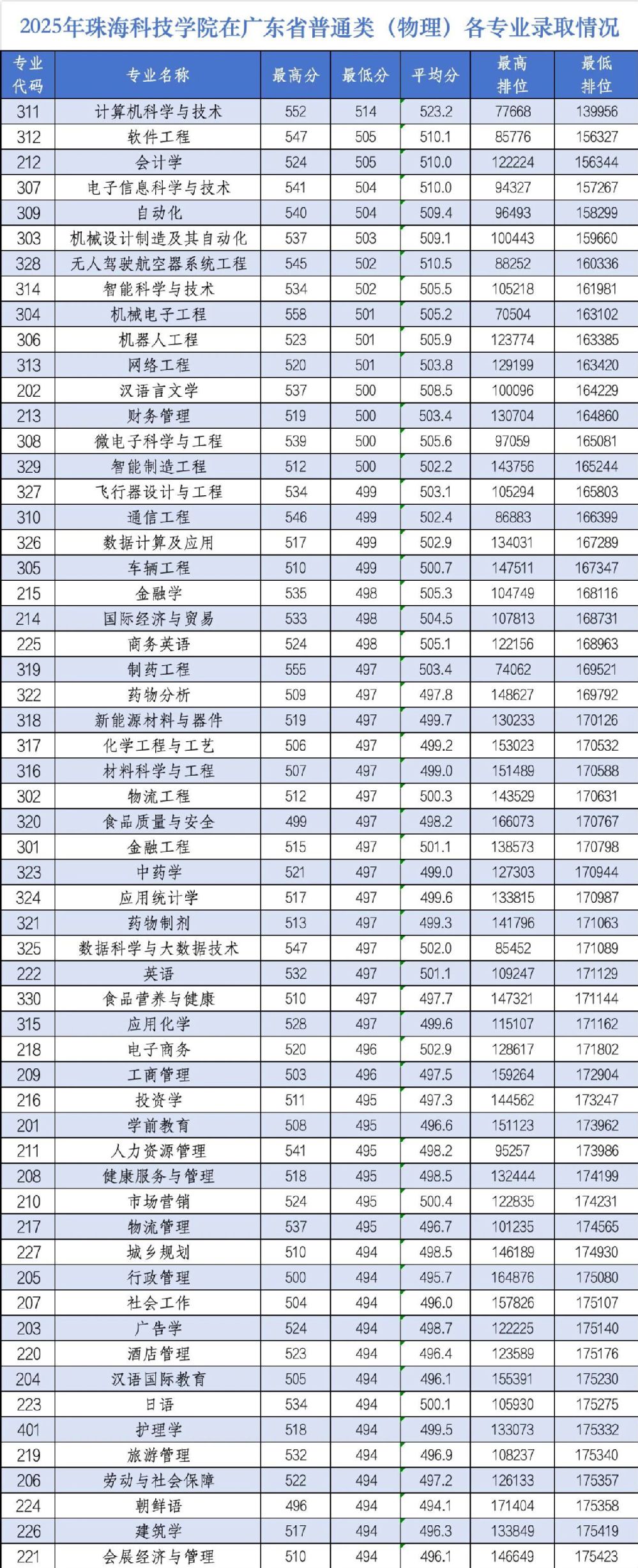 2025珠海科技学院录取分数线（含2023-2024历年）